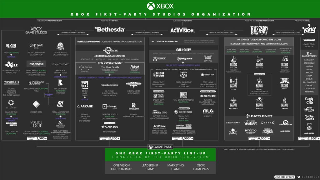 Perusahaan Yang Kini Berada Dibawah Xbox