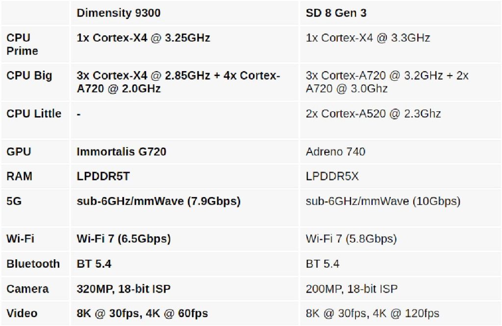 Perbandingan Mediatek Dimensity 9300 Dengan Qualcomm Snapdragon 8 Gen 3