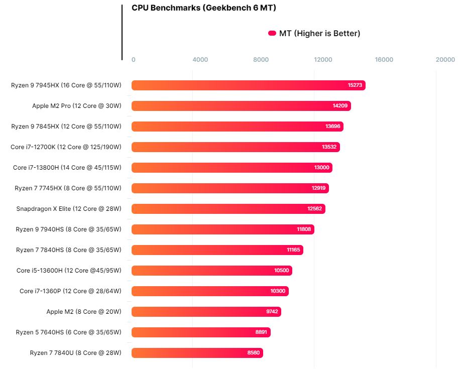 Cpu Benchmark Qualcomm Snapdragon X Elite Multi Thread 2024