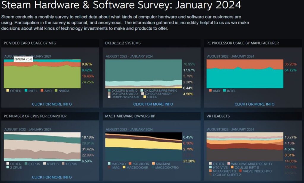 Laman Utama Steam Hardware Survey 2024