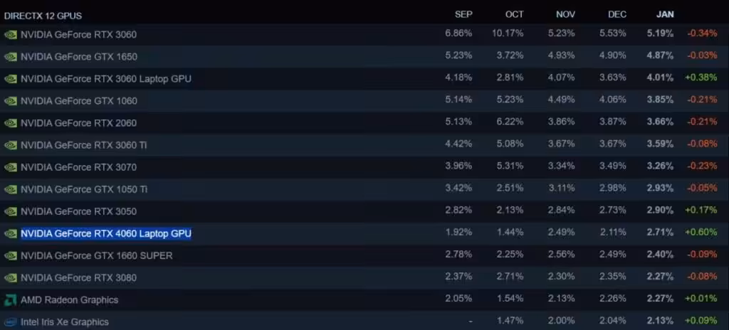 Steam Hardware Survey Bulan Januari 2024, Laptop dengan RTX 3060 Jadi Primadona! 3 Laptop Rtx 4060 Jadi Primadona