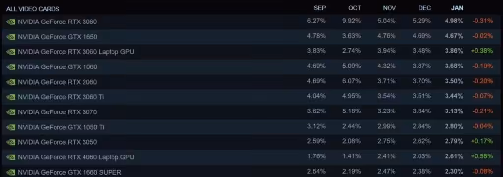 Steam Hardware Survey Bulan Januari 2024, Laptop dengan RTX 3060 Jadi Primadona! 4 Popularitas Rtx 3060 Dan Rtx 4060 Januari 2024