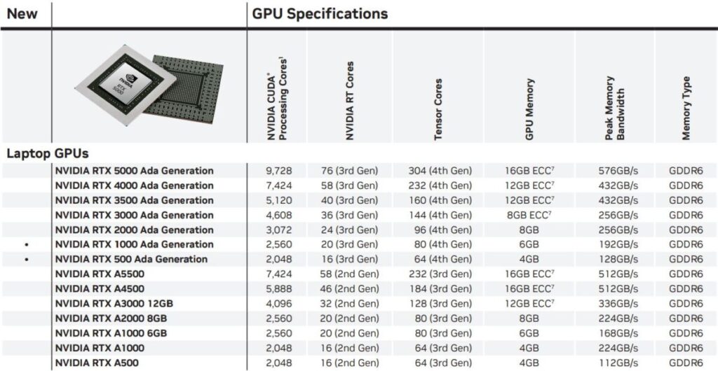 Spesifikasi Nvidia Rtx 1000 Dan Nvidia Rtx 500