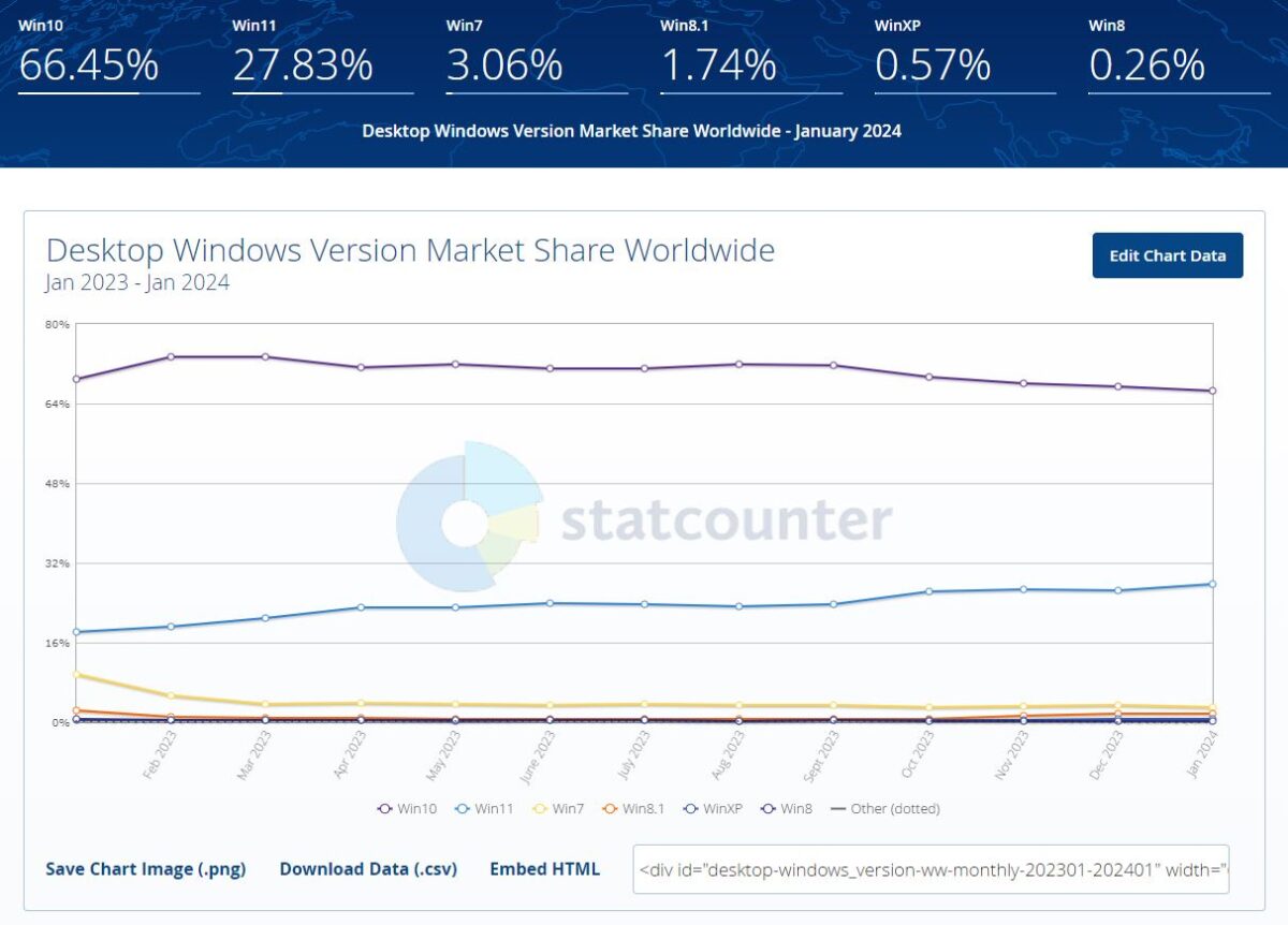 Siapa Sangka Windows 10 Masih Jadi OS Terfavorit Sampai Tahun 2024   StatCounter Windows 10 Global 2024 