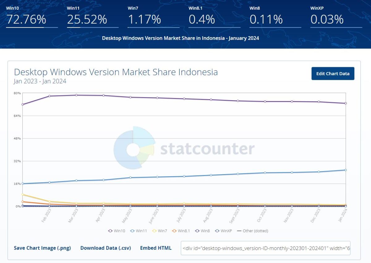 Siapa Sangka Windows 10 Masih Jadi OS Terfavorit Sampai Tahun 2024   StatCounter Windows 10 Indonesia 2024 