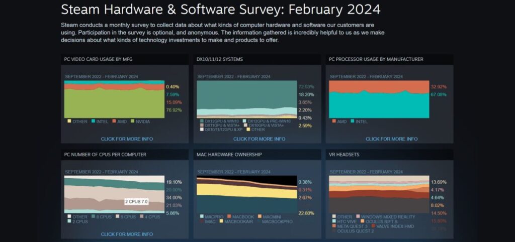 Hasil Steam Hardware Survey Februari 2024