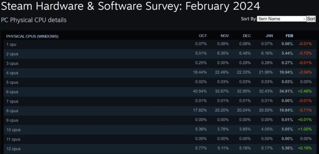 Prosesor Favorit Steam Hardware Survey Februari 2024