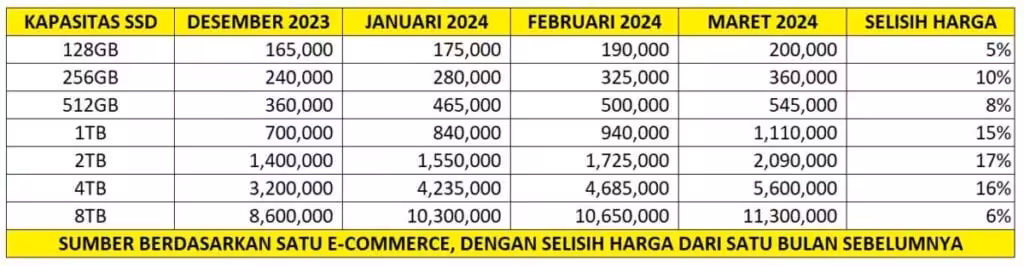 Selisih Harga Ssd Bulan Maret 2024