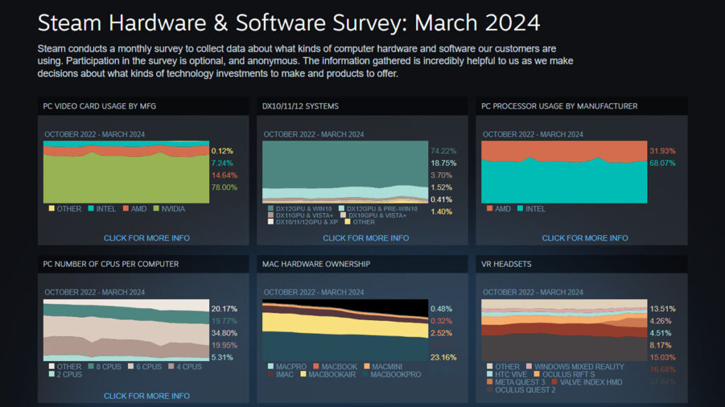 Hasil Steam Hardware Survey Bulan Maret 2024