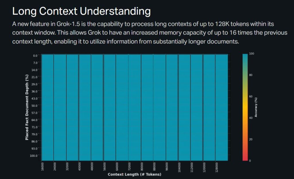 Long Context Understanding Grok 1.5