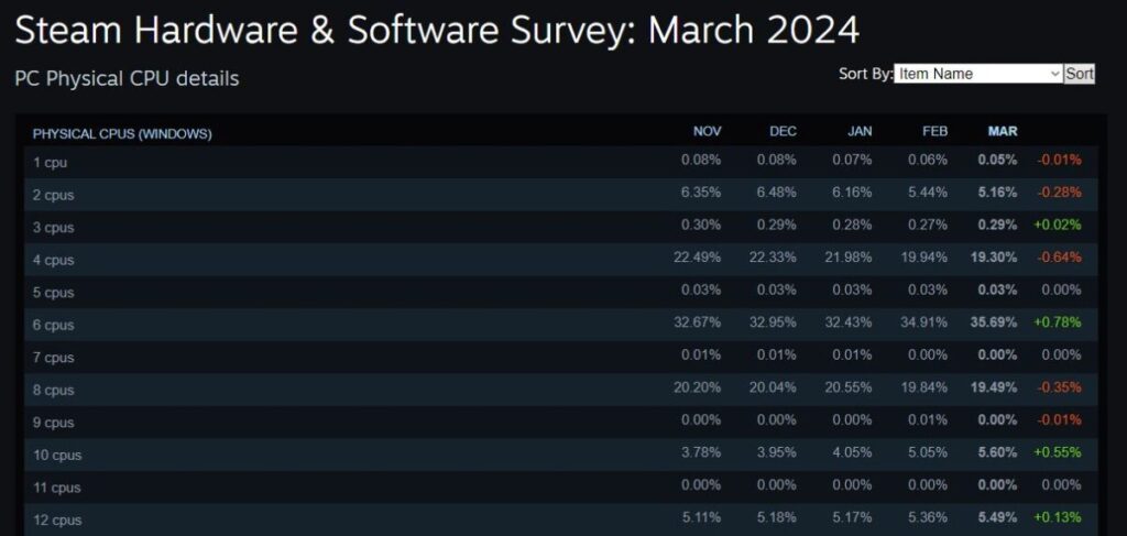 Prosesor Favorit Steam Hardware Survey Maret 2024