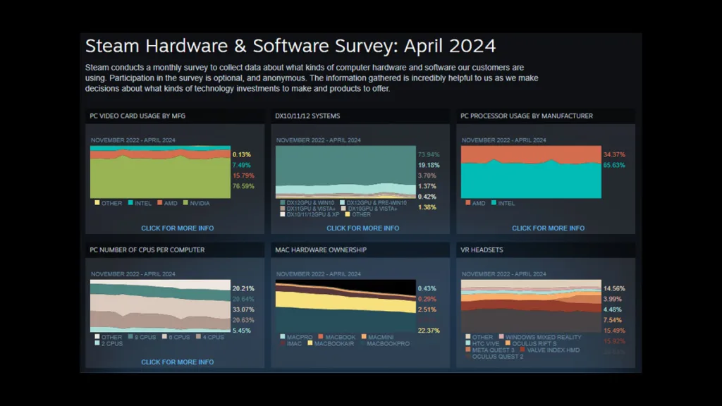 Hasil Steam Hardware Survey Bulan April 2024