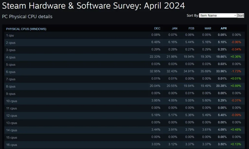 Prosesor Steam Hardware Survey April 2024