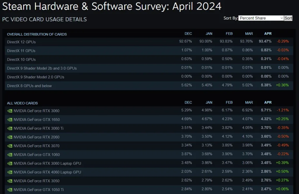 Vga Steam Hardware Survey April 2024