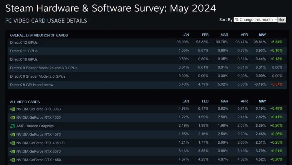 Hasil Steam Hardware Survey Bulan Mei 2024