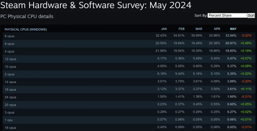 Minat Gamer Akan Prosesor 8 Core Steam Hardware Survey Mei 2024