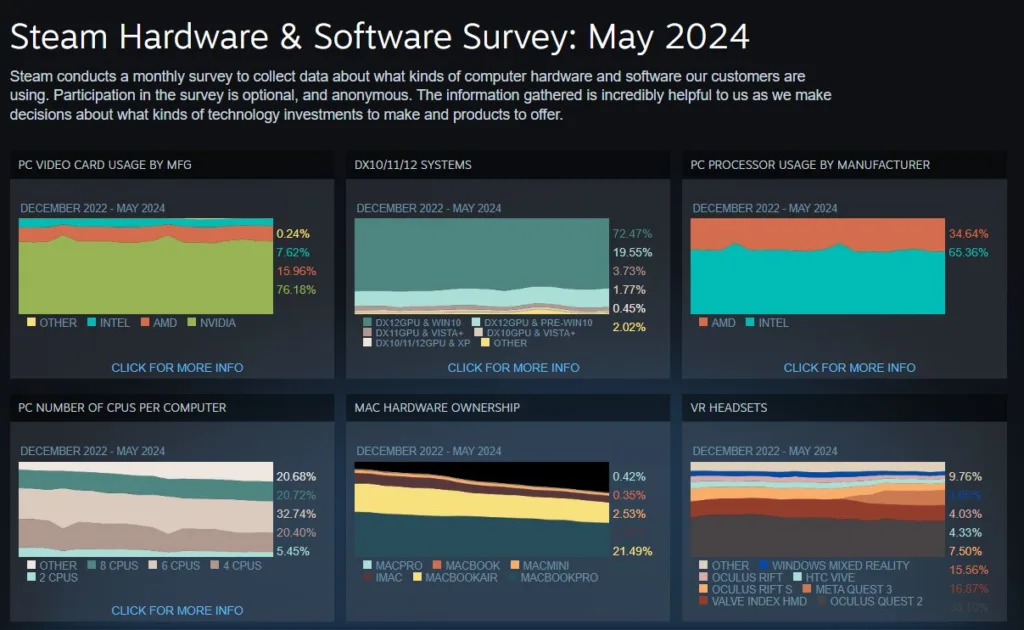 Tampilan Steam Hardware Survey Mei 2024