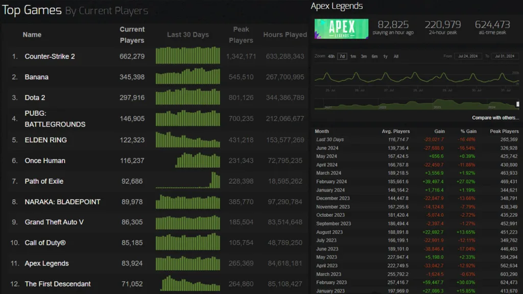 Data Dari Steamcharts