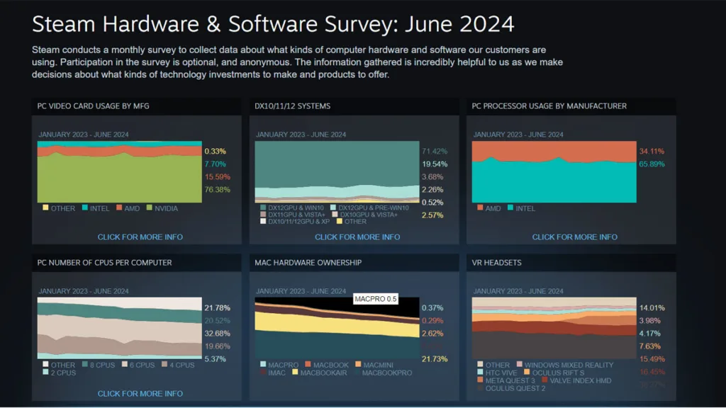Hasil Steam Hardware Survey Juni 2024