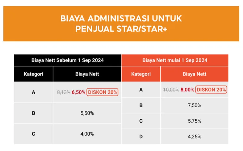 Biaya Admnistrasi Star Seller Shopee 2024