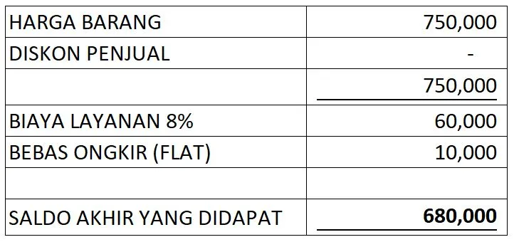 Contoh Hitungan Biaya Real Tokopedia 2024