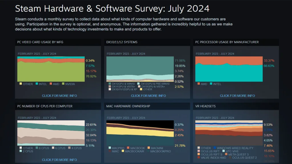 Hasil Survey Steam Juli 2024