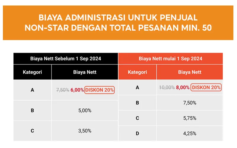 Kenaikan Biaya Administrasi Shopee Normal Seller 2024