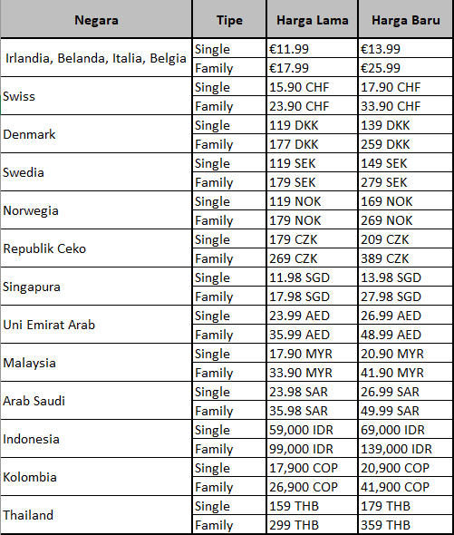 Harga Youtube Premium Naik Di Beberapa Negara