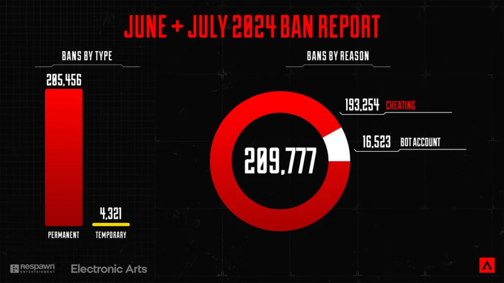 Telah Banned 100000 Akun Setiap Bulan