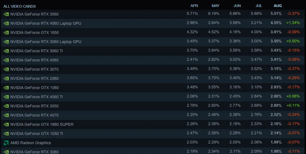 Vga Steam Hardware Survey Agustus 2024