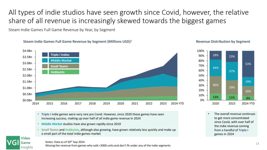 Game Indie VG Insights