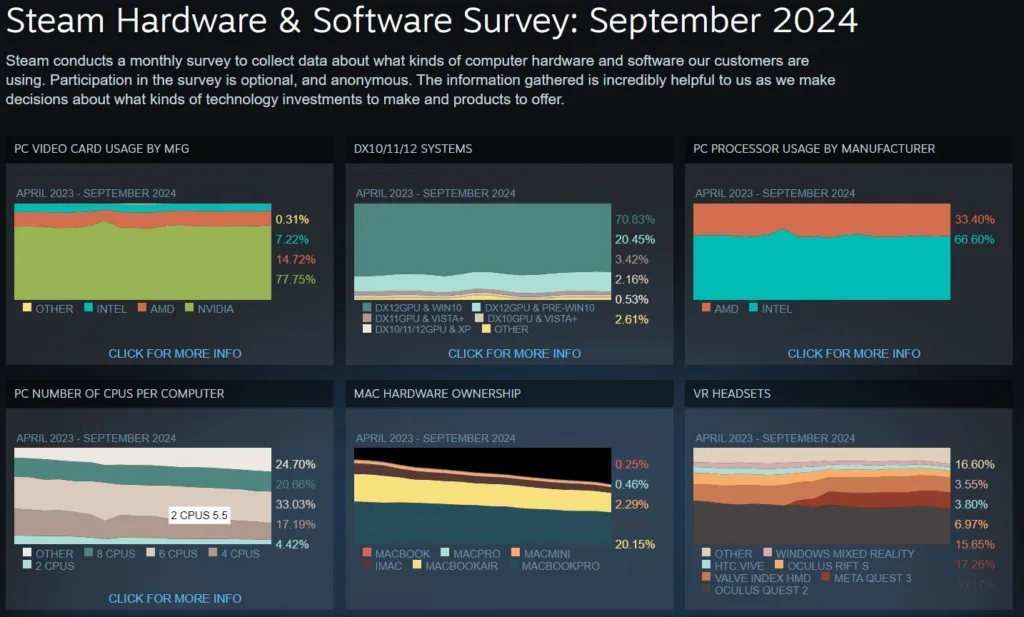 Hasil Steam Hardware Survey Bulan September 2024