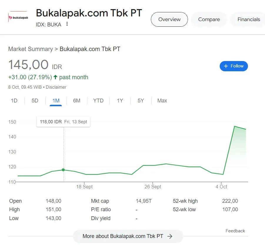 Perkembangan Saham Bukalapak 2024