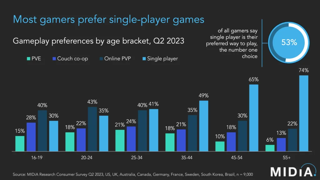 gamer memilih game single player