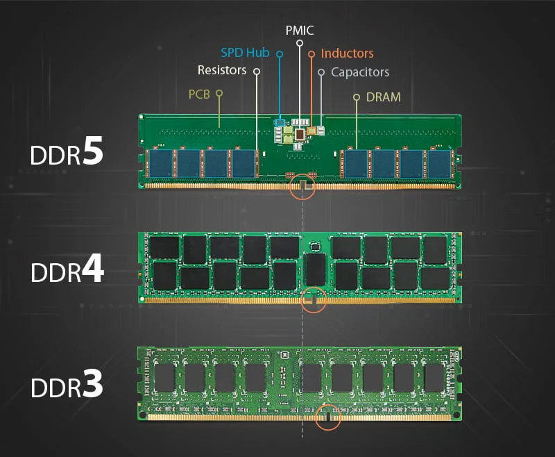 Ddr3 Vs Ddr4 Vs Ddr5