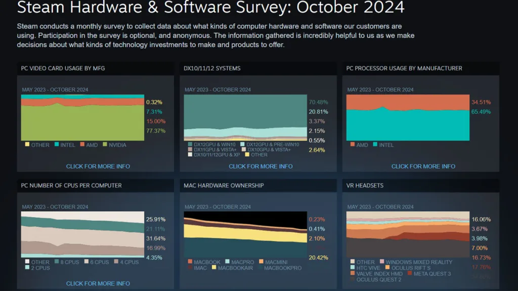 Hasil Steam Hardware Survey Bulan Oktober 20924