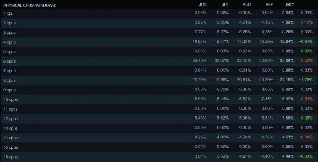 Minat Cpu Steam Hardware Survey Oktober 2024