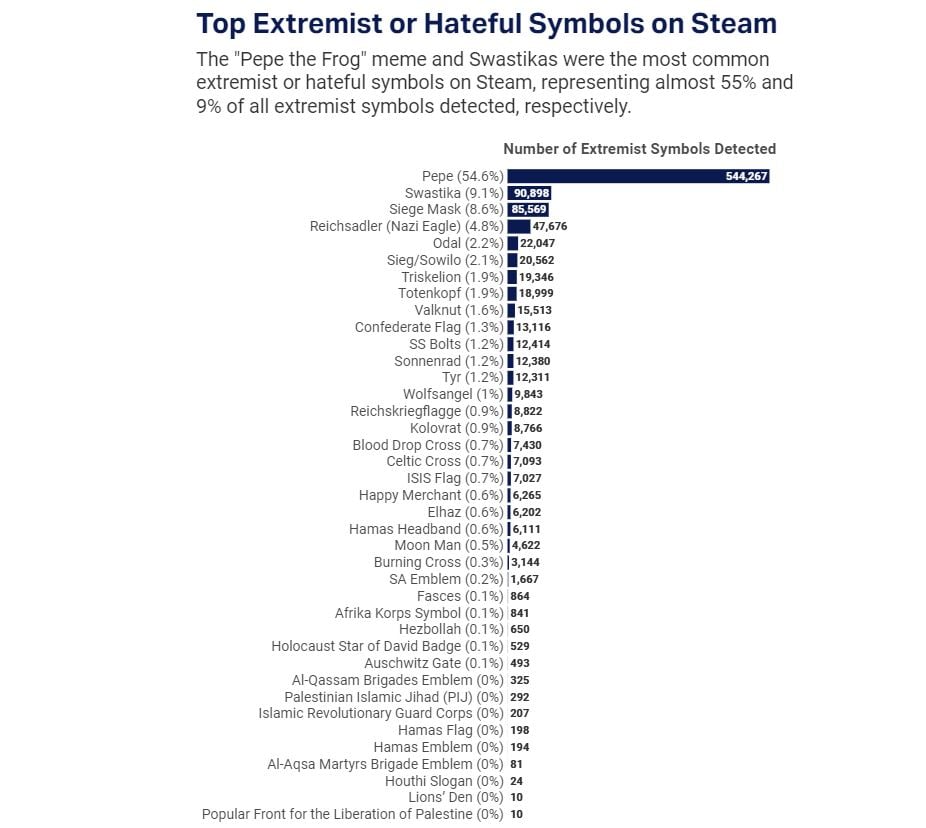 Statistik Konten Berbahaya Di Steam