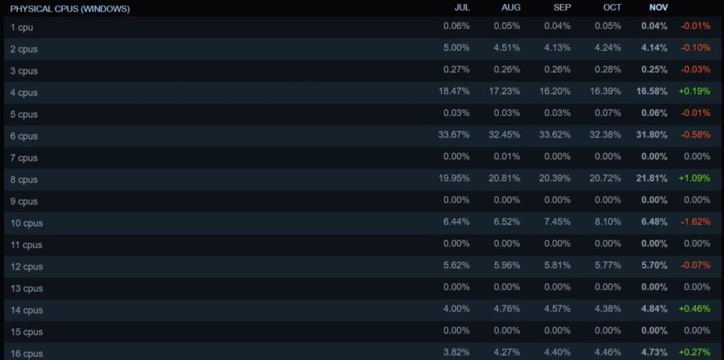 Cpu Populer Steam Hardware Survey November 2024