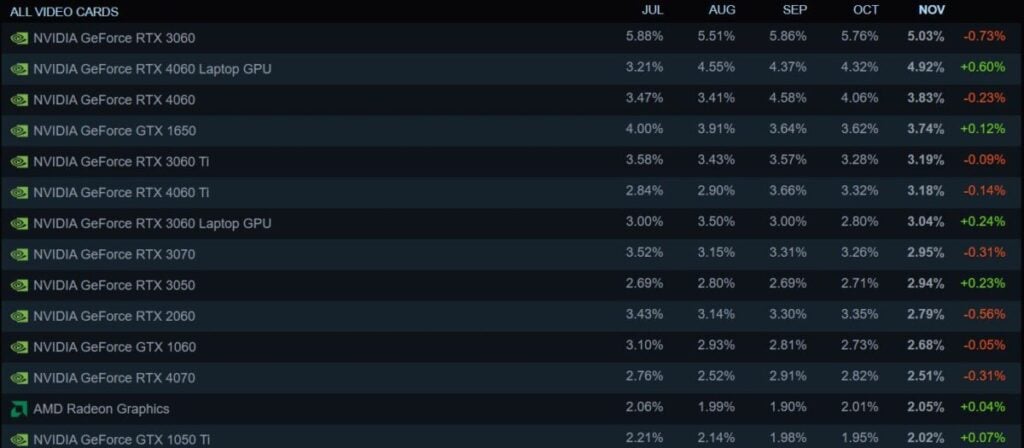 Gpu Populer Steam Hardware Survey November 2024