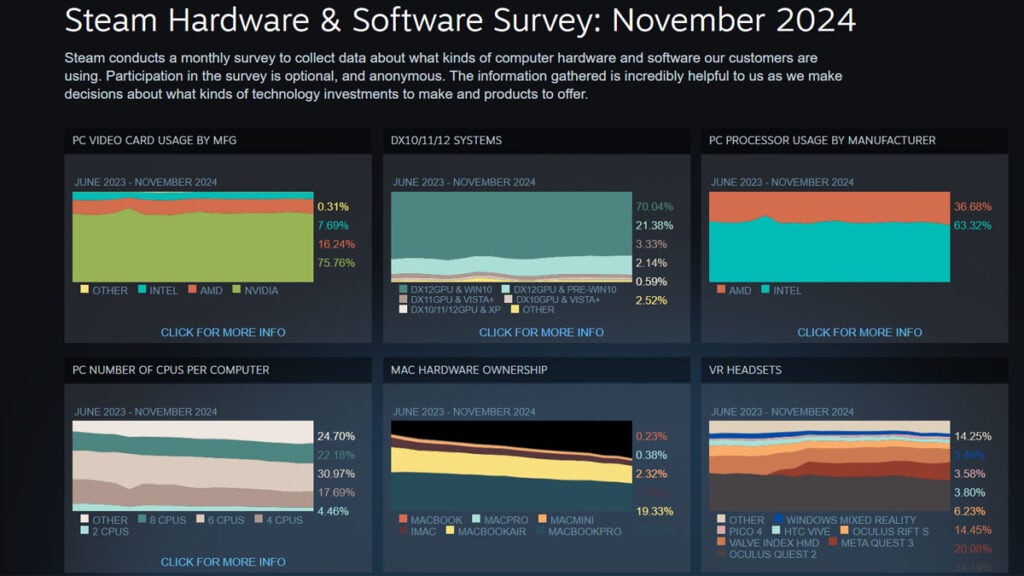 Hasil Steam Hardware Survey Bulan November 2024