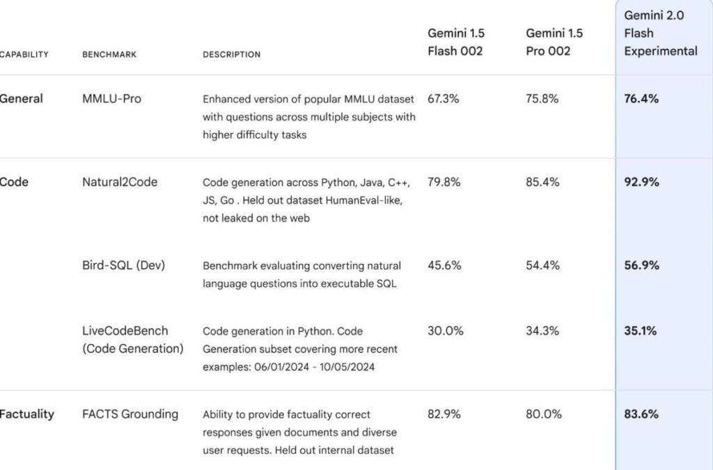 Kapabilitas Google Gemini 2