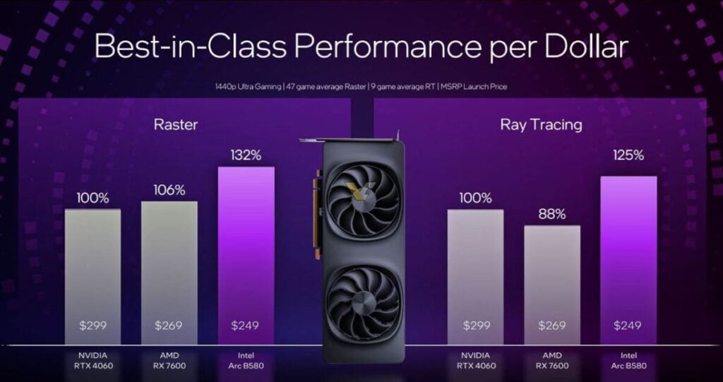 Price To Performance Intel Battlemage