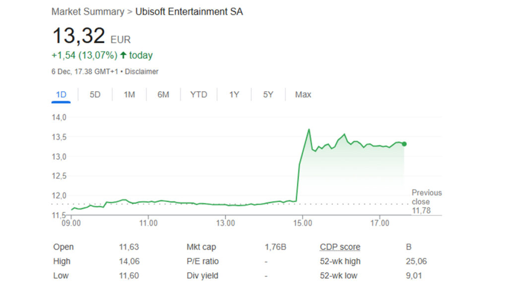 Saham Ubisoft Hari Ini