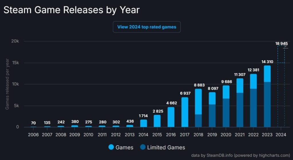 Steam Rilis Lebih dari 18 Ribu Game Baru di 2024