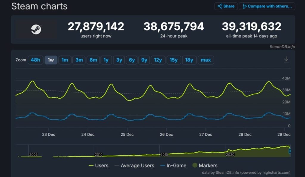 Steam Rilis Lebih dari 18 Ribu Game Baru di 2024