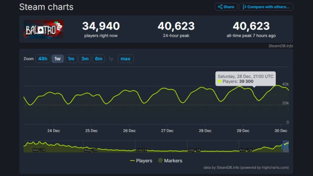 Total Pemain Aktif Steam