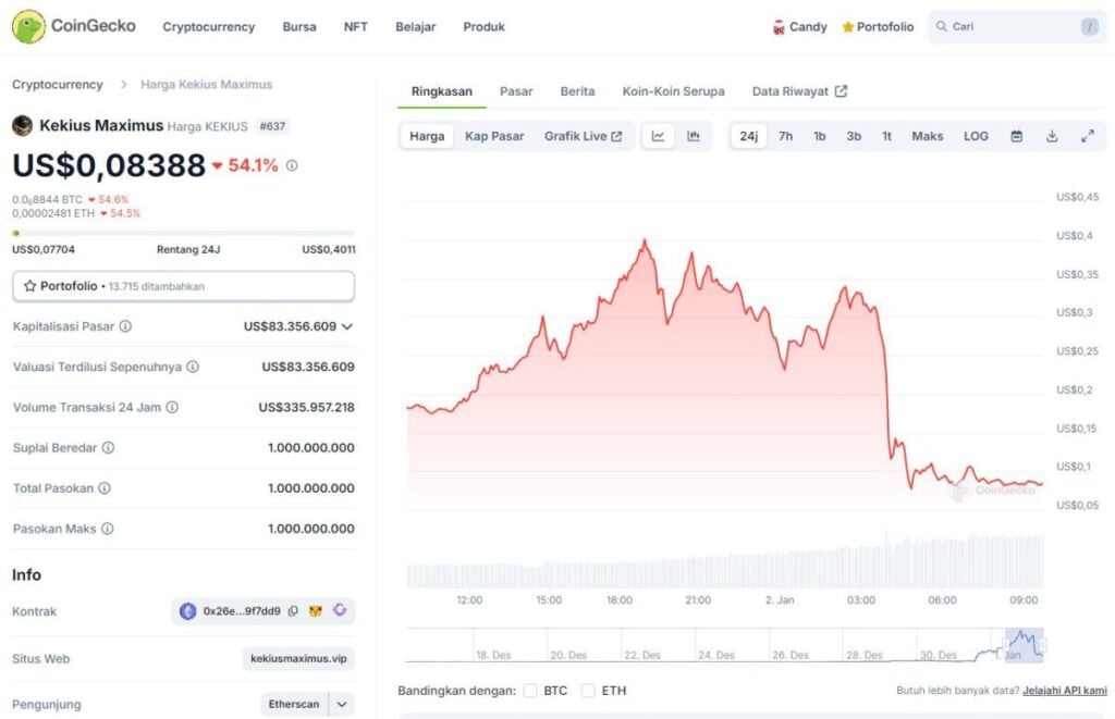 Harga Koin Kekius Maximus Coingecko 2025