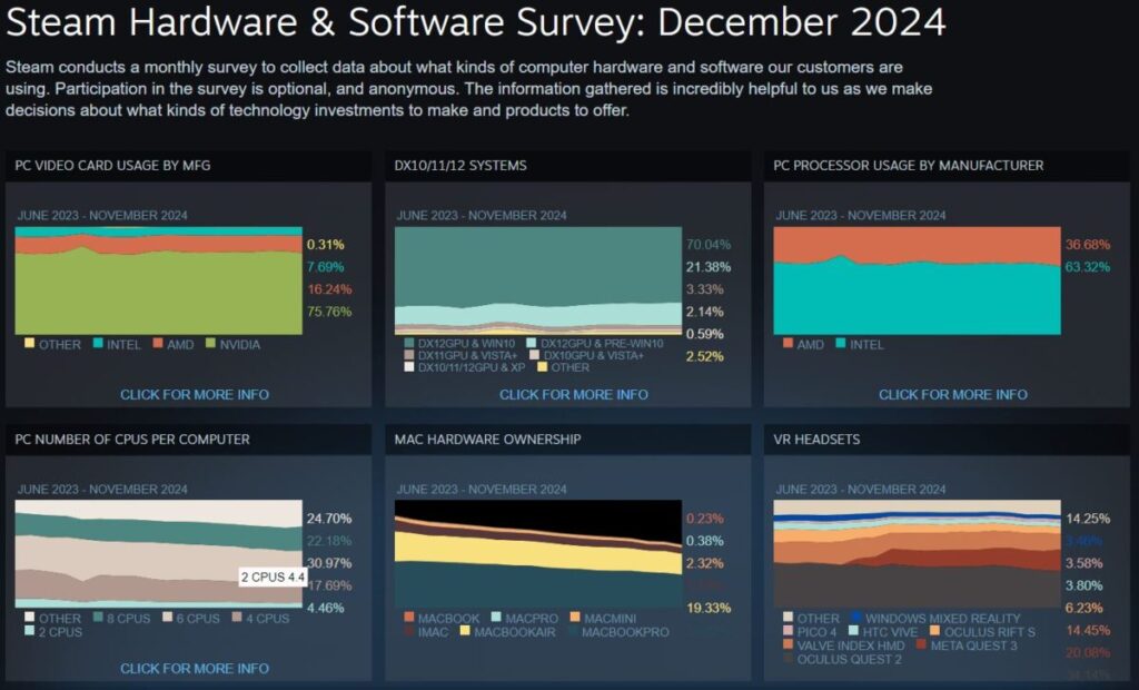 Hasil Steam Hardware Survey Bulan Desember 2024