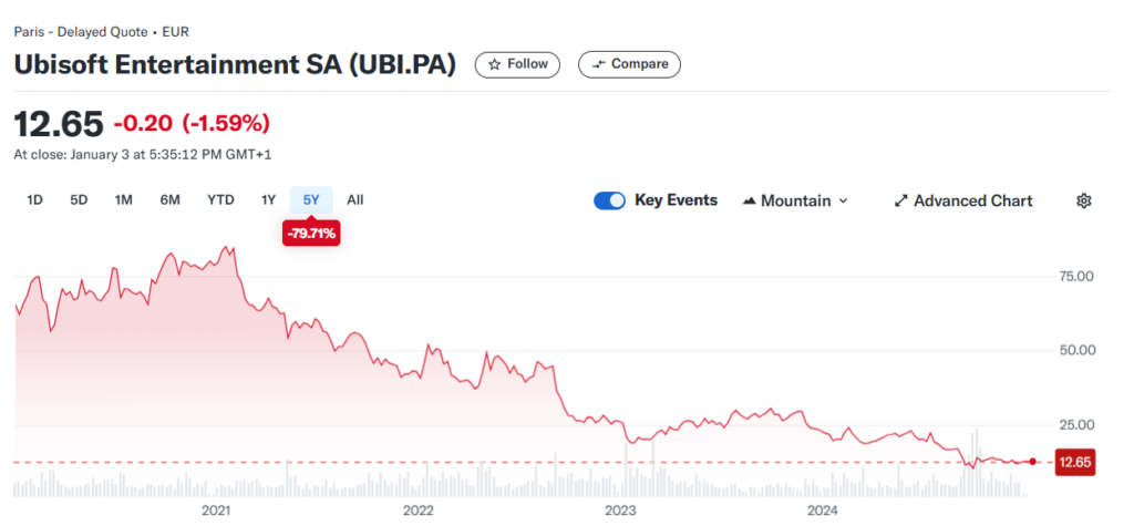 Saham Ubisoft 2024